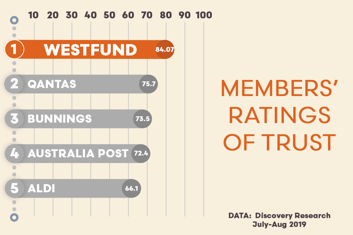 Chart of members ratings of trust