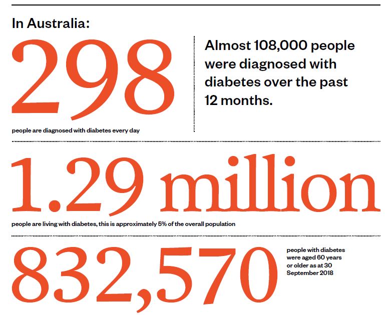 Image of fact: Almost 108,000 people in Australia diagnosed with diabetes over past 12 months