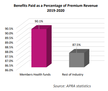 Benefits paid statistical chart